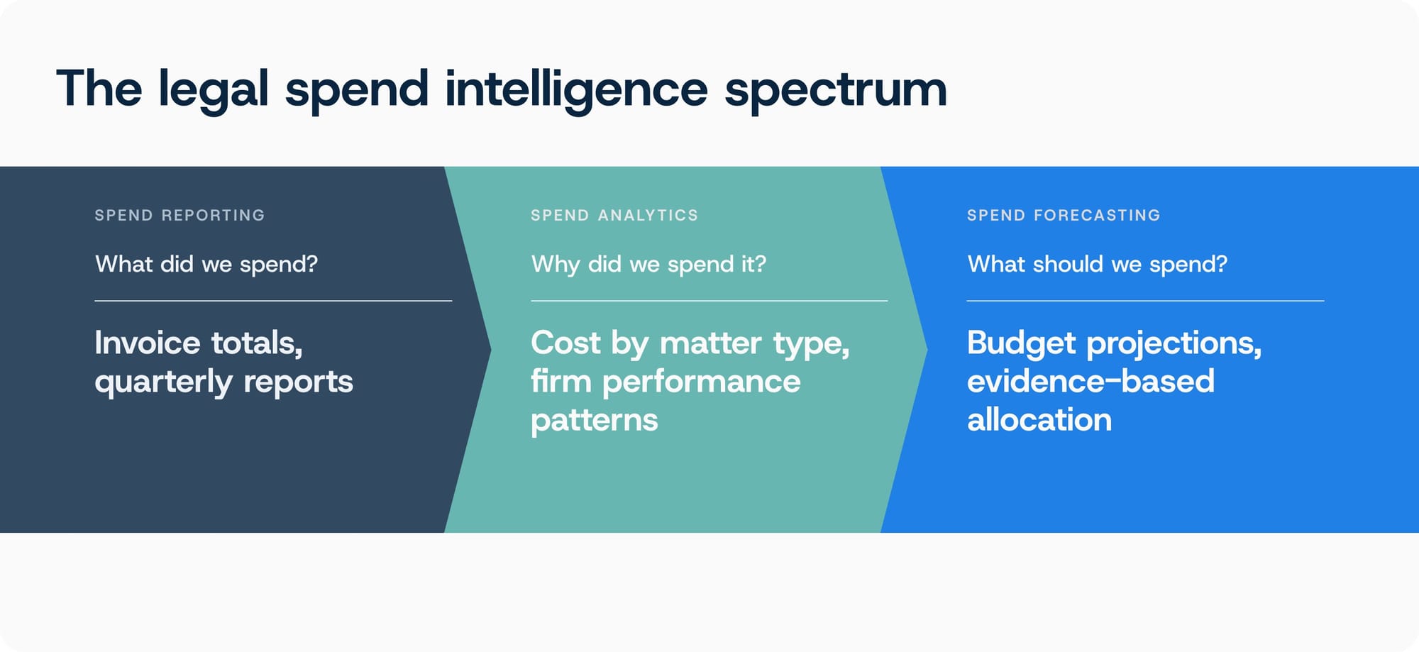 Three-stage spectrum from spend reporting to analytics to forecasting in legal departments