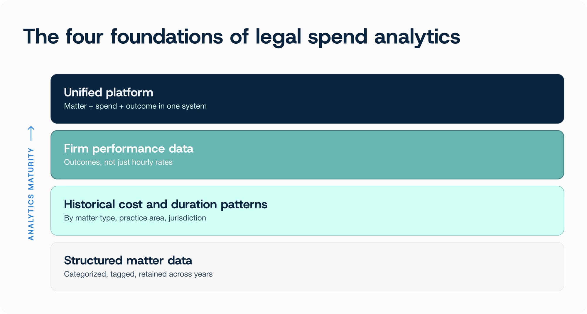 Four stacked layers showing the foundations required for legal spend analytics