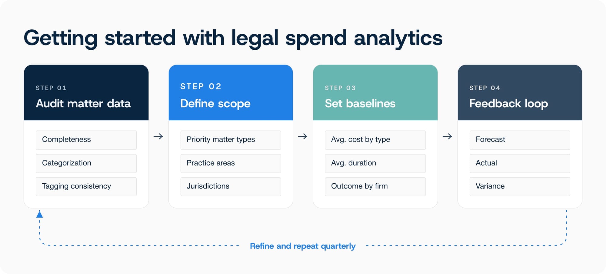 Four-step process for implementing legal spend analytics from data audit to feedback loop