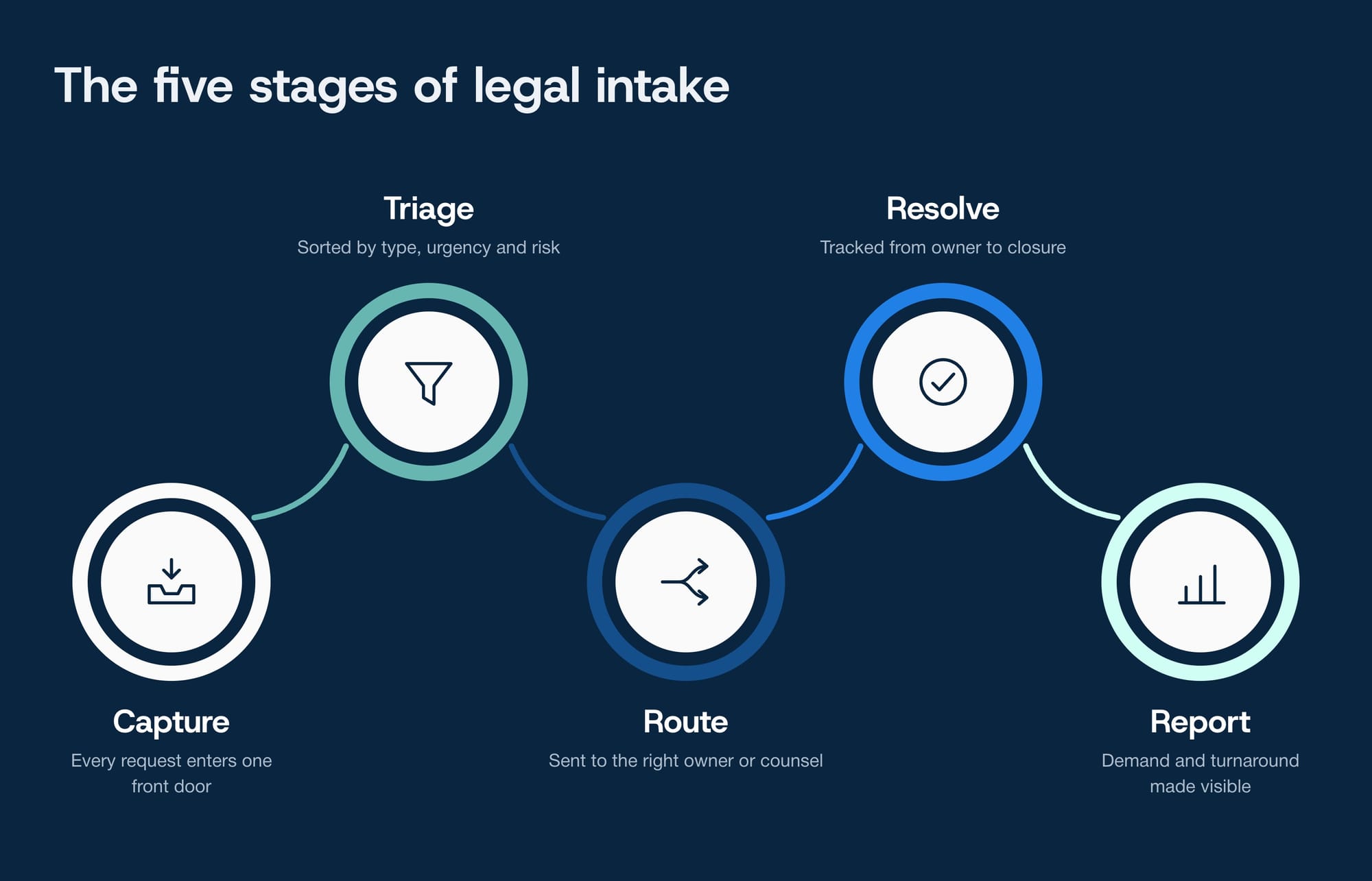 How a request travels through legal intake