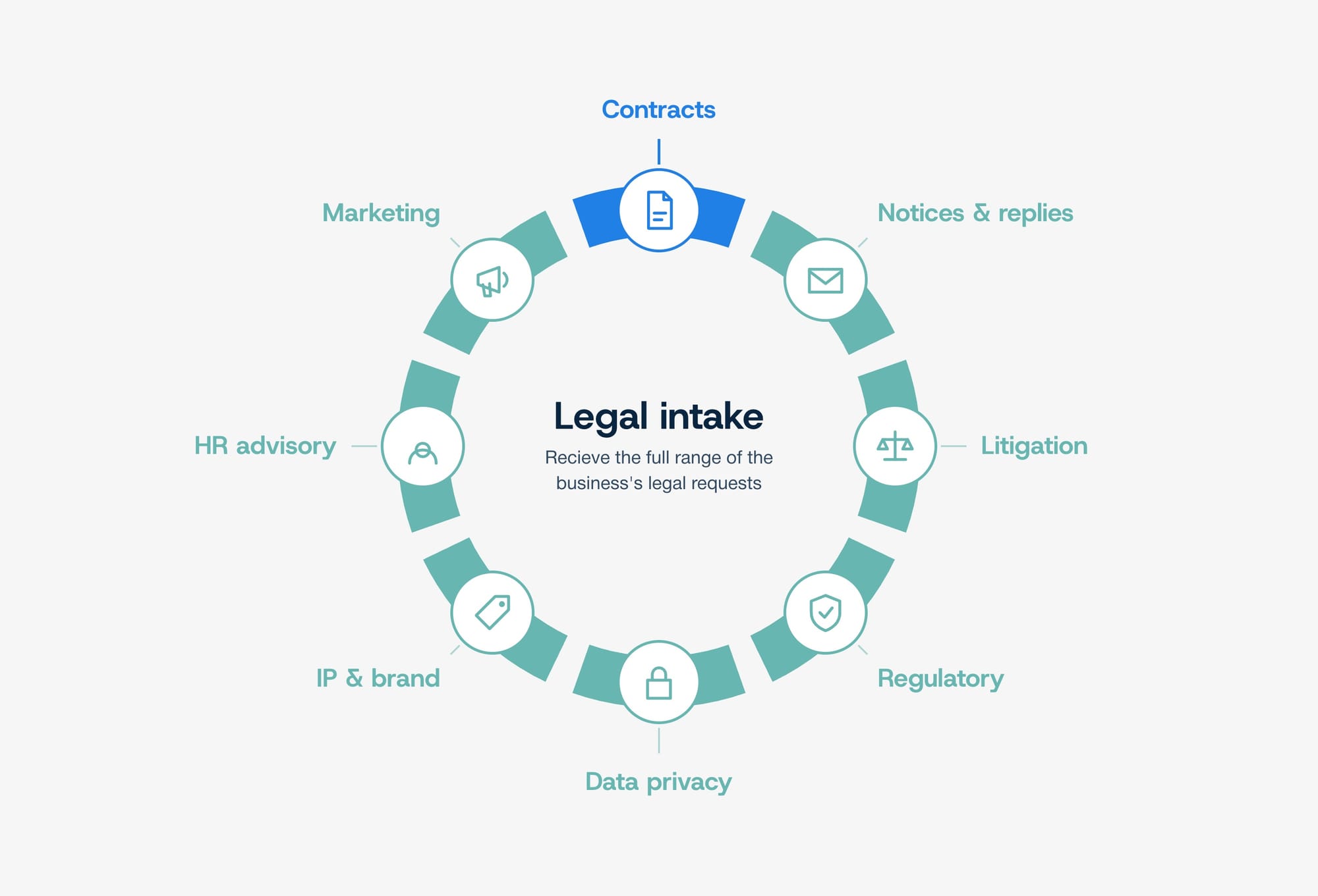 Non-contract legal request categories radiating from a central legal front door, each with its specific risk.
