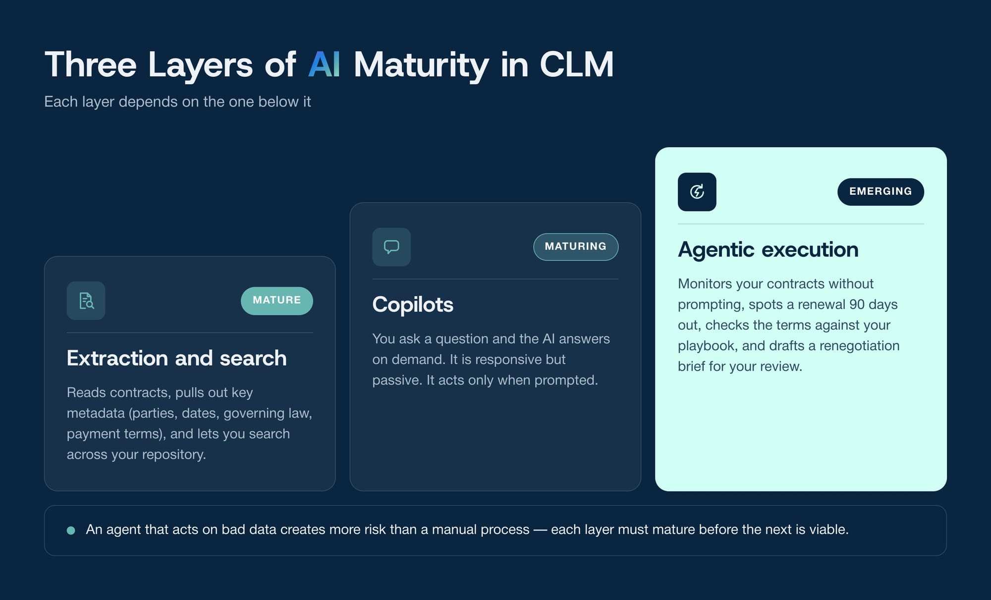 AI CLM Software Maturity