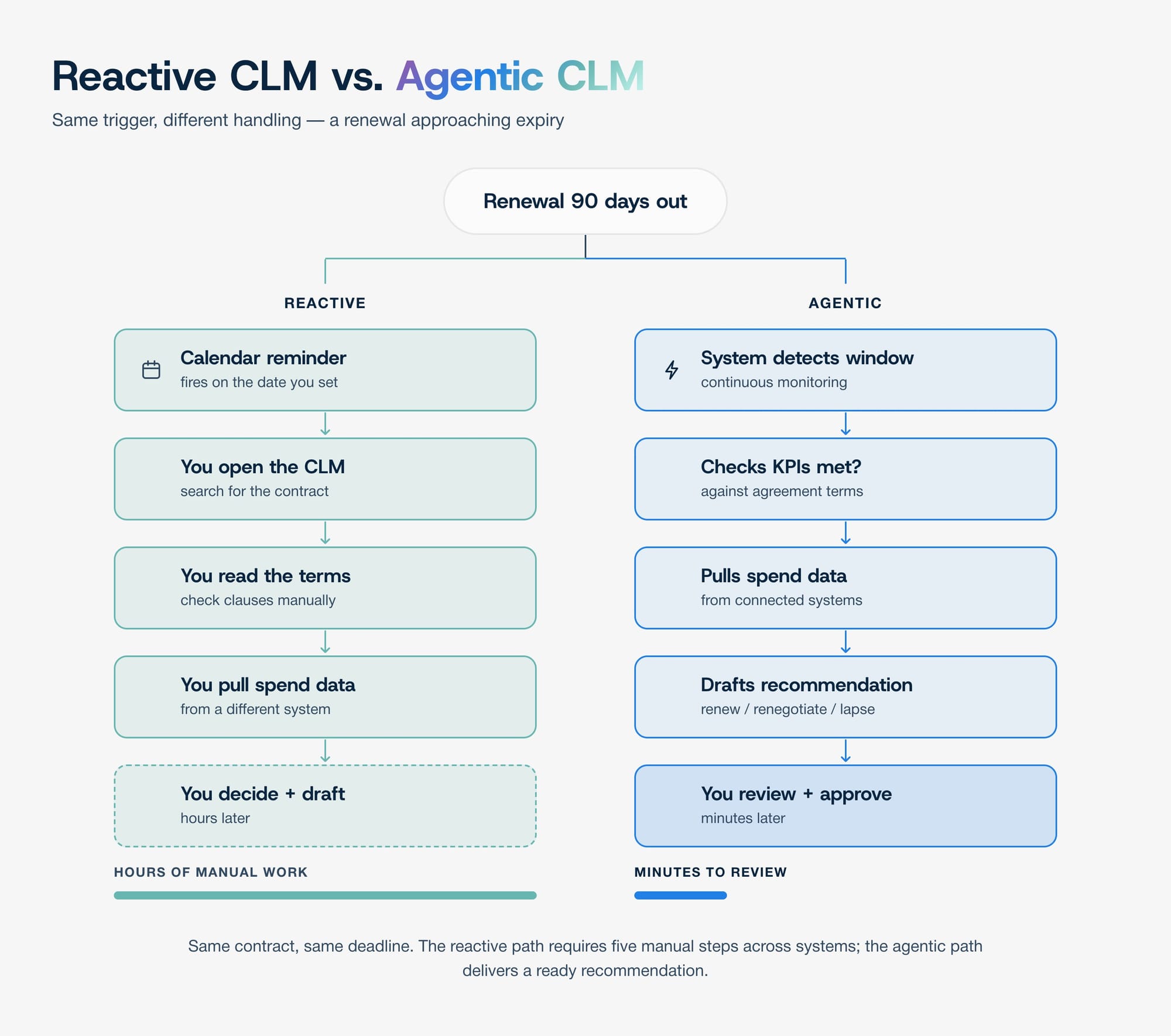 Difference between Agentic CLM Software and CLM Software