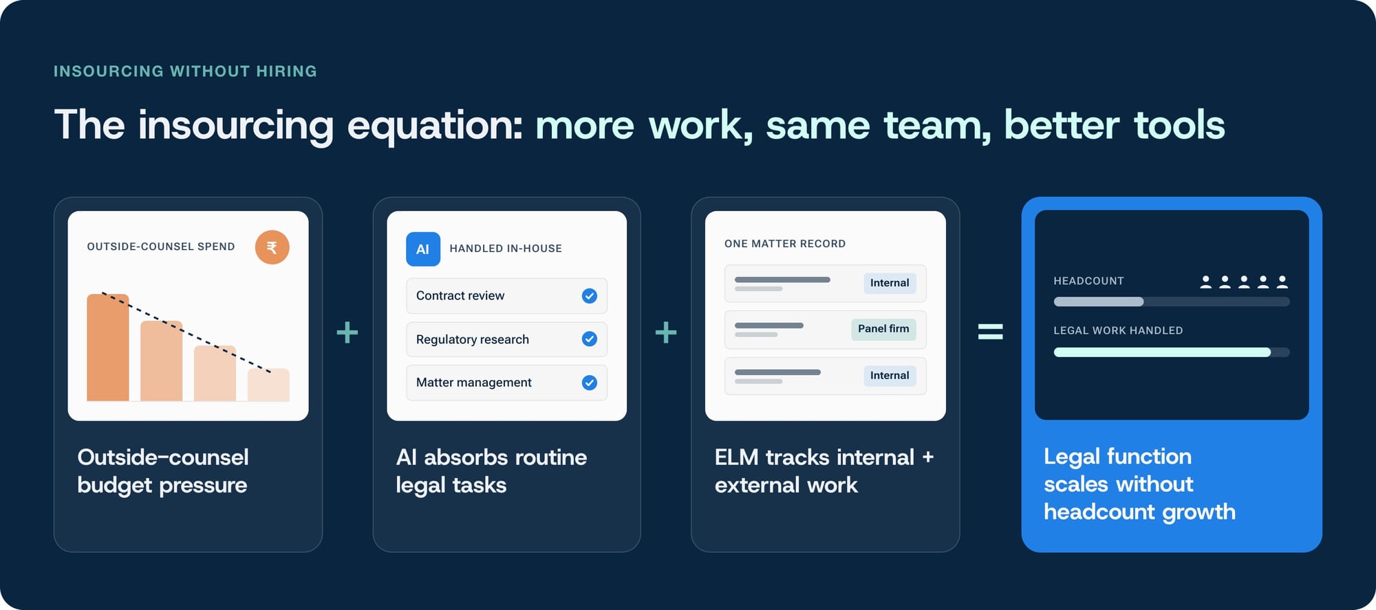 The insourcing Litigation Management Software Equation