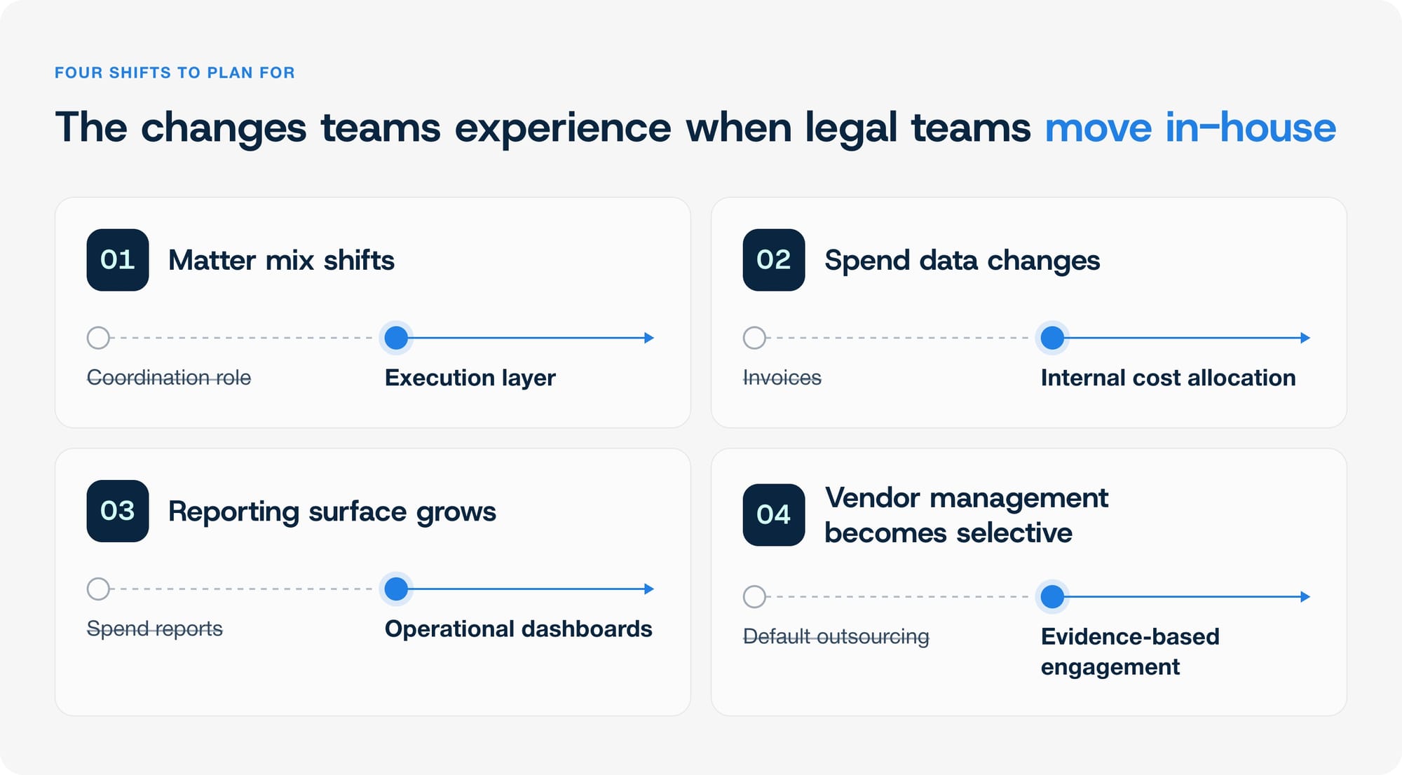 How In-house litigation teams changes Litigation Management