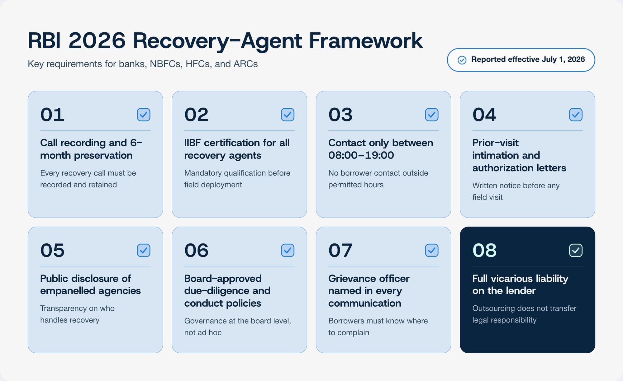 RBI's 2026 Recovery Checklist for all the lenders