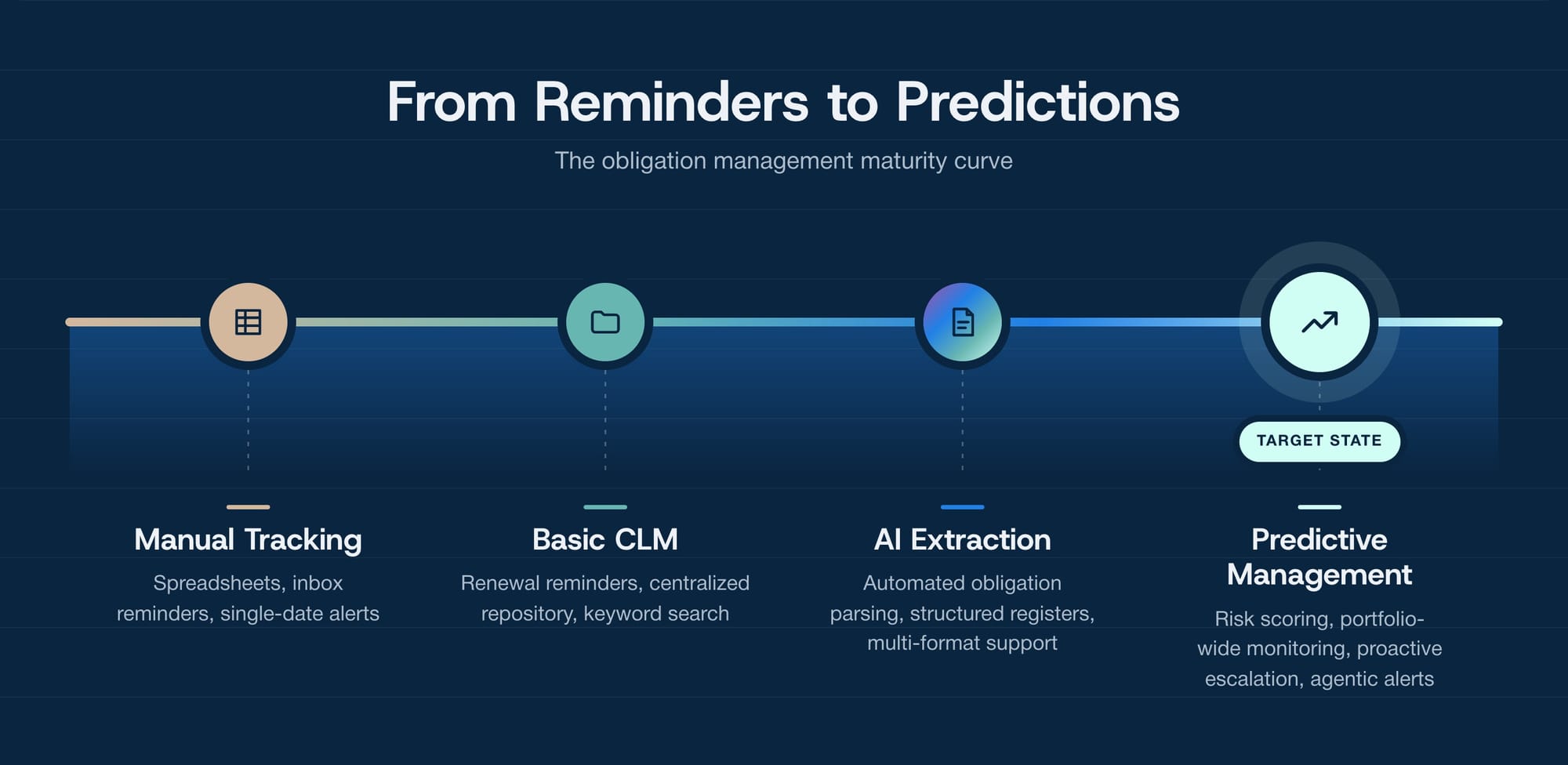 The obligation Management Maturity Curve