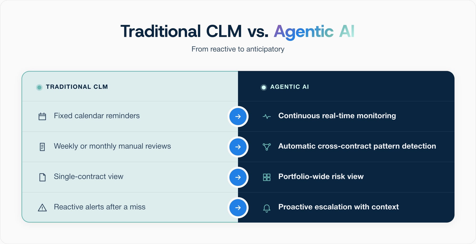 Traditional CLM vs Agentic AI CLM Software