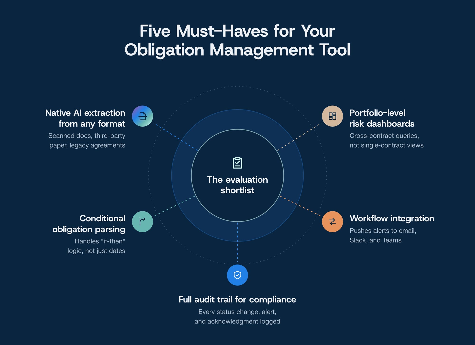 AI-powered Obligation Management Tool