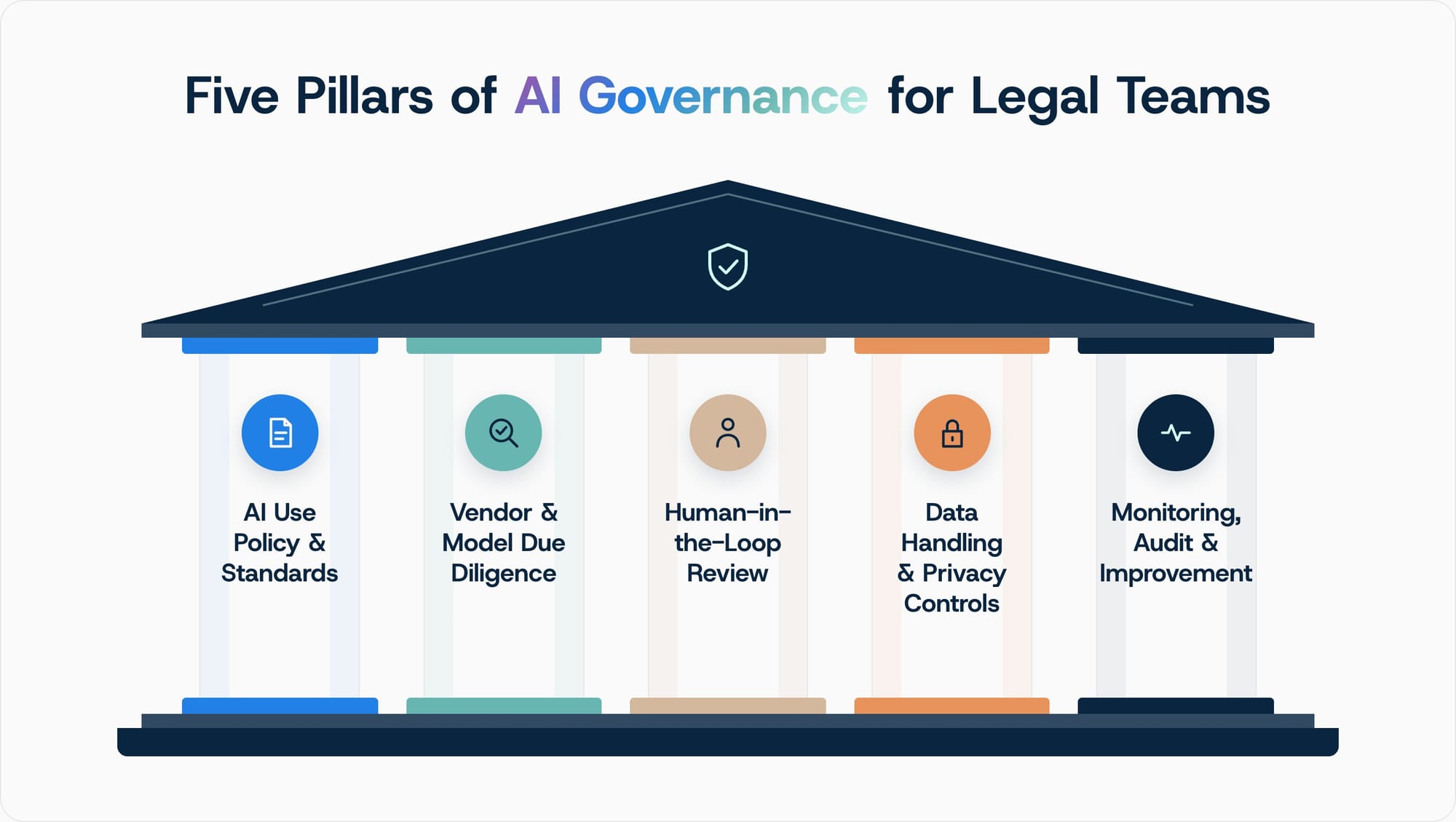 Five Pillars of AI Governance for Legal Teams