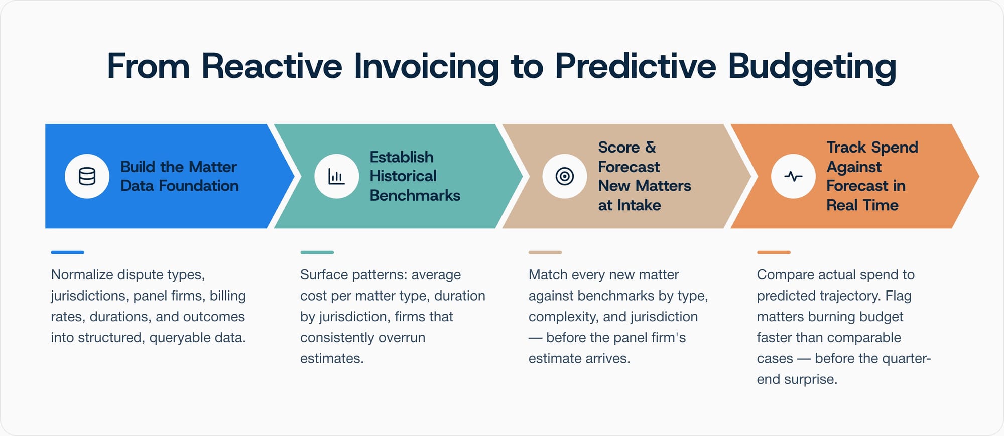 Reactive Predictive Budegting for Legal Teams