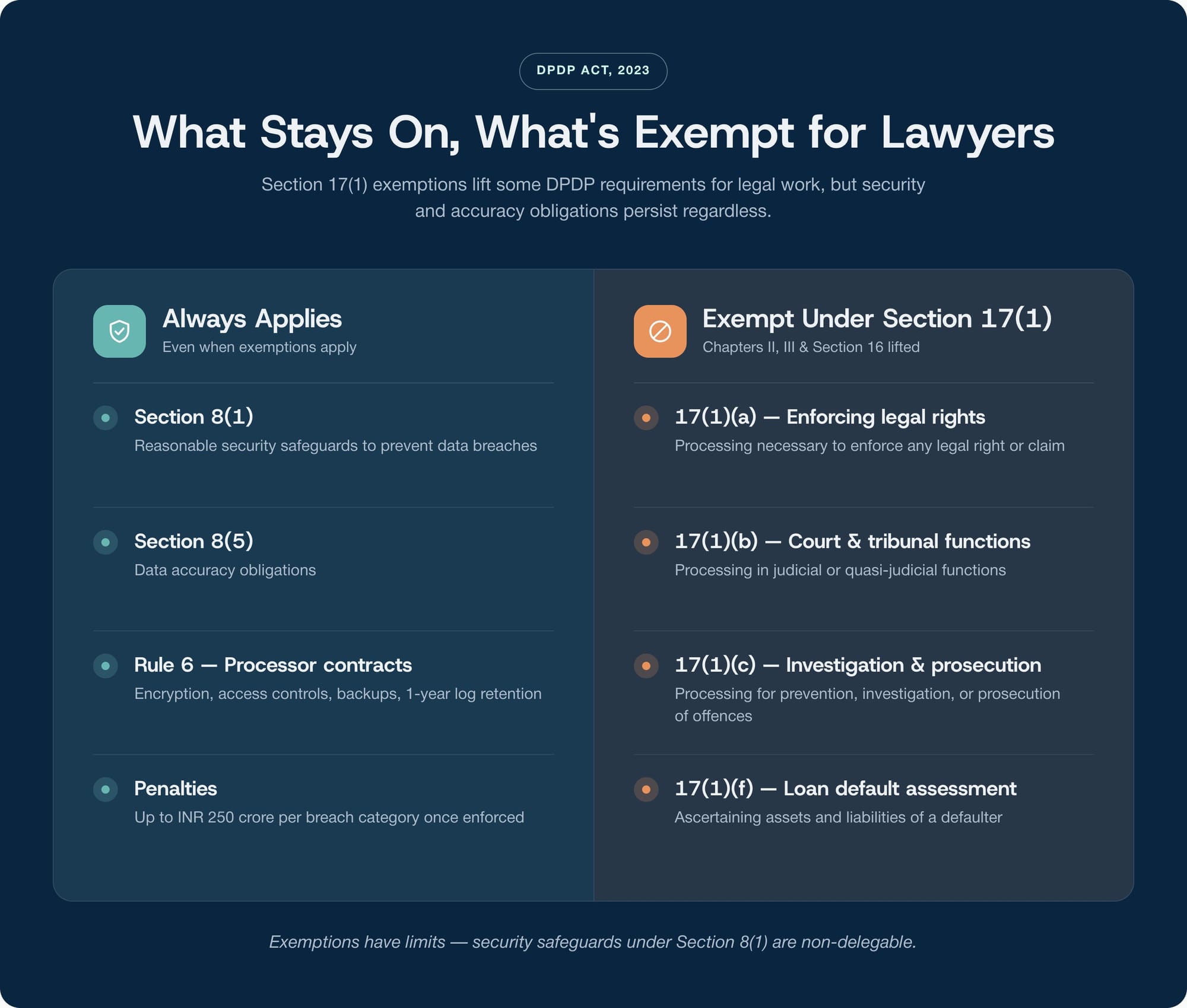 Comparison showing DPDP obligations that persist for lawyers versus exemptions under Section 17(1) for legal work