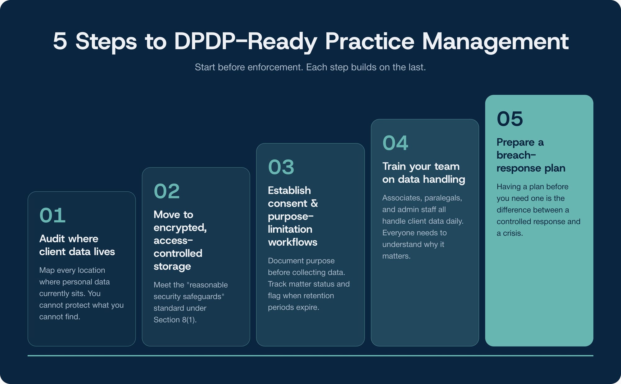 Five-step infographic for law firms preparing for DPDP compliance