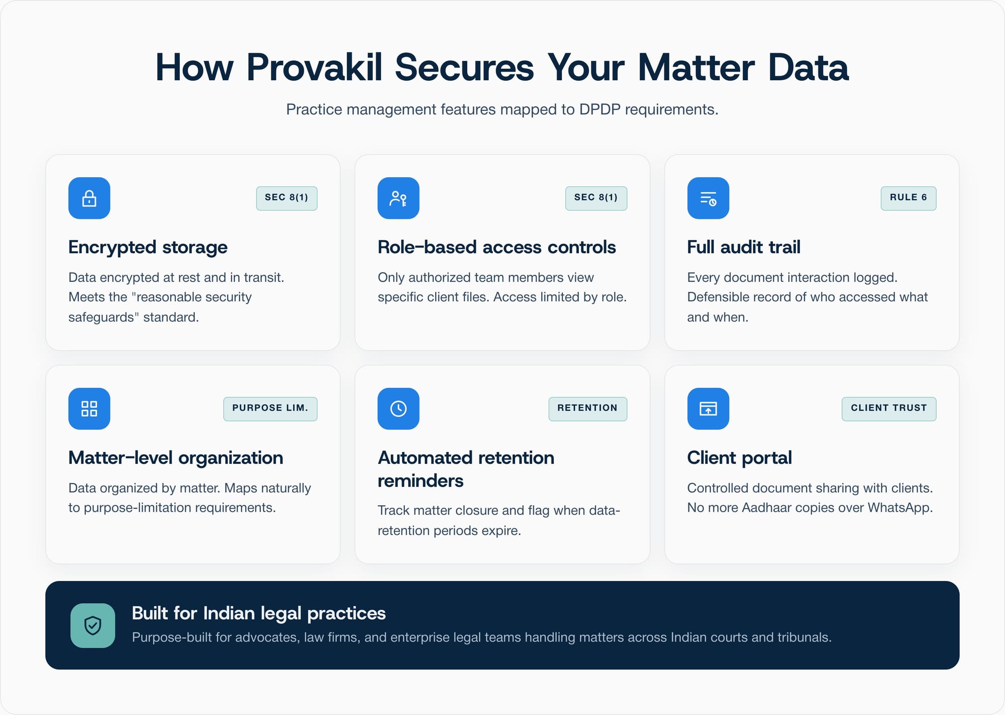 Six Provakil Practice Management Software security features mapped to DPDP Act requirements