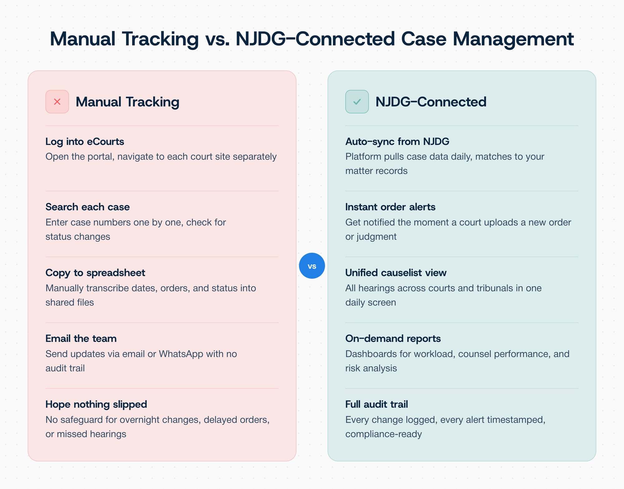 Manual tracking vs NJDG Connected Case Management Software