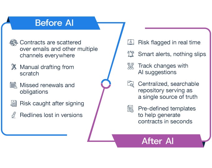 How AI has transformed CLM for enterprises today