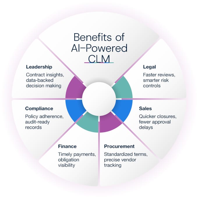 Benefits of AI in CLM for different business functions