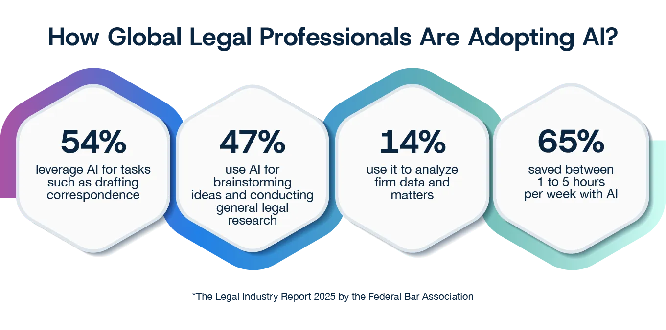 Global AI adoption by lawyers and law firms